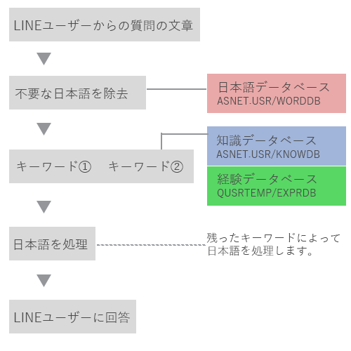 LINE BOT摜